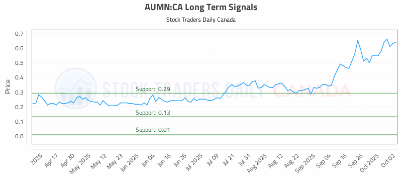 Stock Chart for AUMN:CA