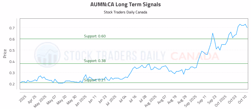 Stock Chart for AUMN:CA