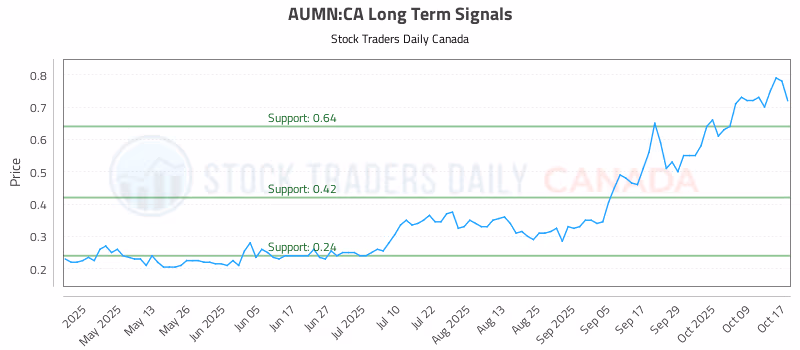 Stock Chart for AUMN:CA
