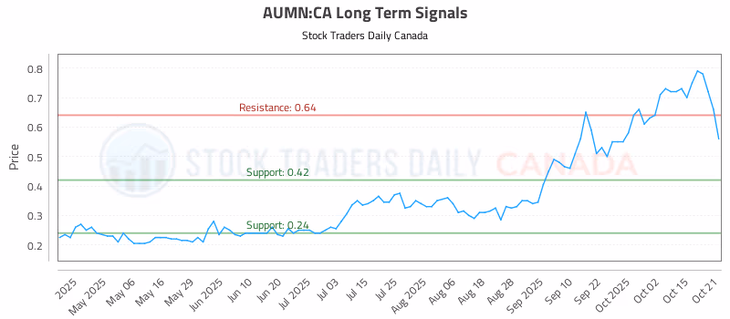 Stock Chart for AUMN:CA