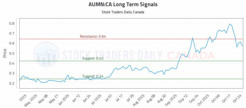 Stock Chart for AUMN:CA