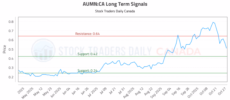 Stock Chart for AUMN:CA