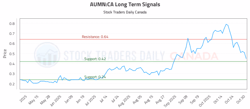 Stock Chart for AUMN:CA