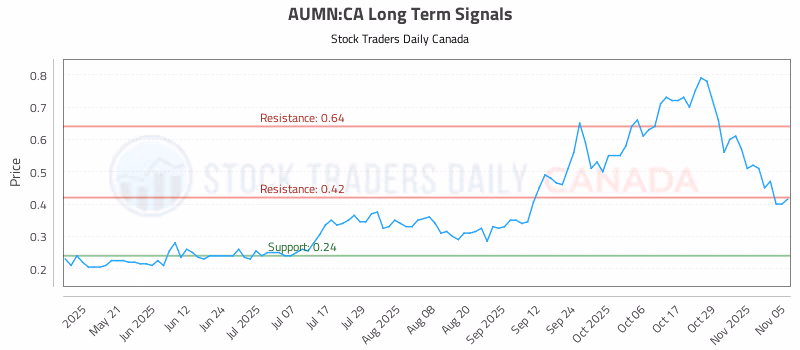 Stock Chart for AUMN:CA