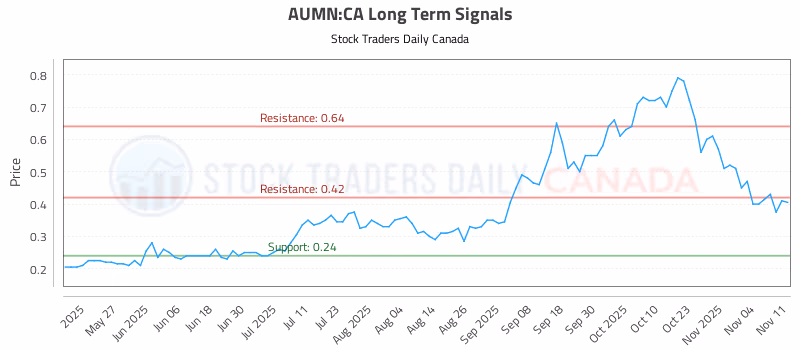 Stock Chart for AUMN:CA