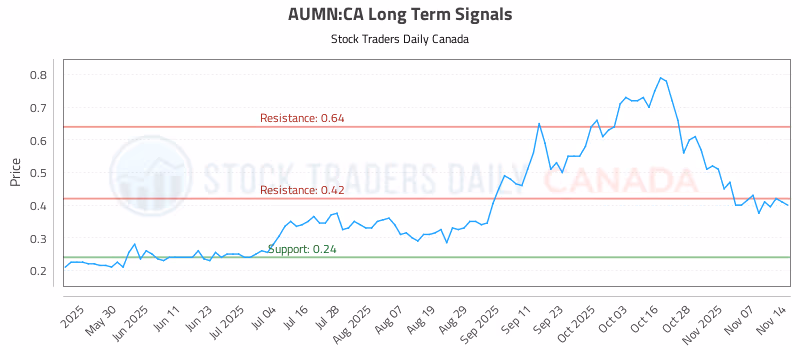 Stock Chart for AUMN:CA