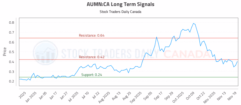 Stock Chart for AUMN:CA