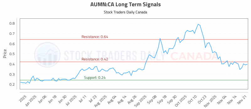 Stock Chart for AUMN:CA