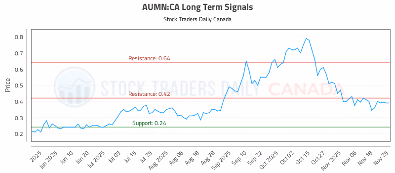 Stock Chart for AUMN:CA