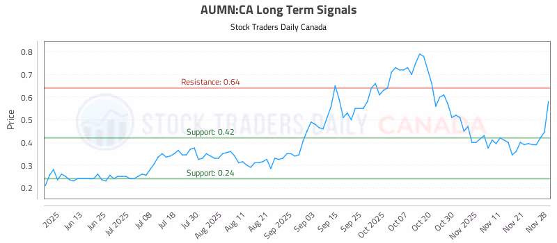 Stock Chart for AUMN:CA