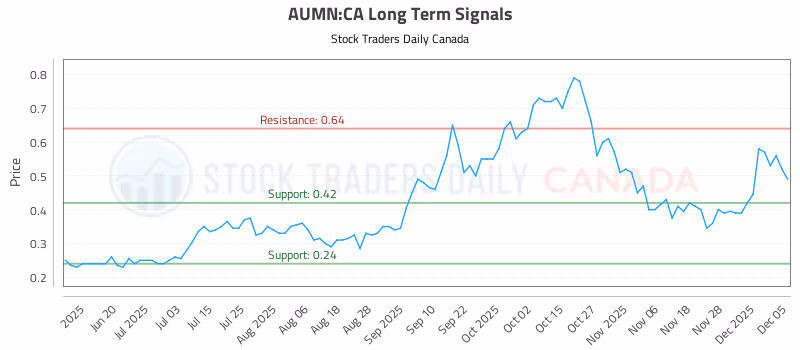 Stock Chart for AUMN:CA