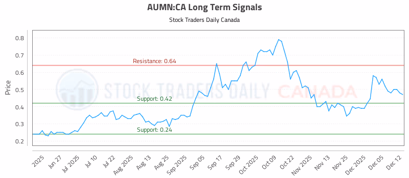 Stock Chart for AUMN:CA