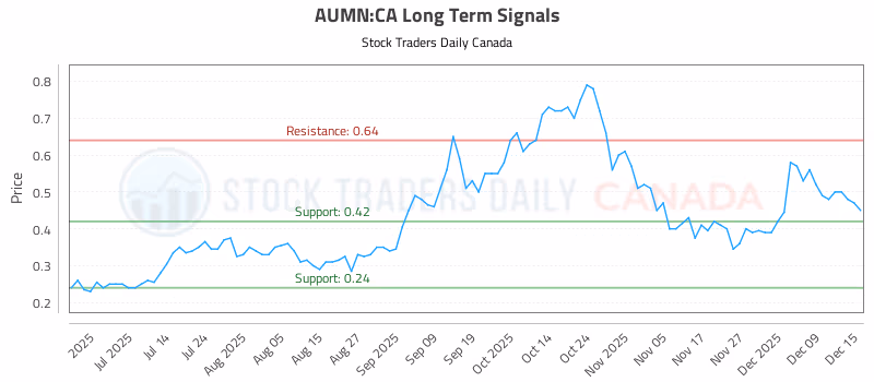 Stock Chart for AUMN:CA