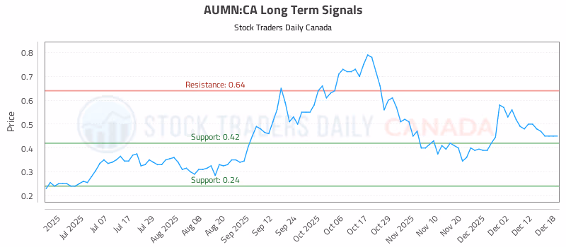 Stock Chart for AUMN:CA