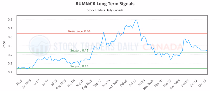 Stock Chart for AUMN:CA