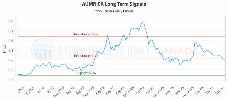 Stock Chart for AUMN:CA