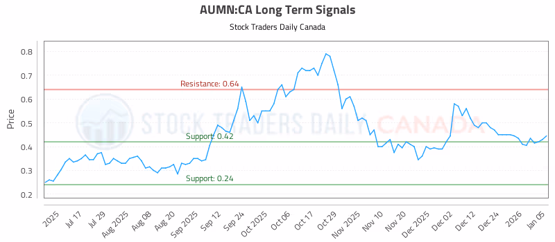 Stock Chart for AUMN:CA