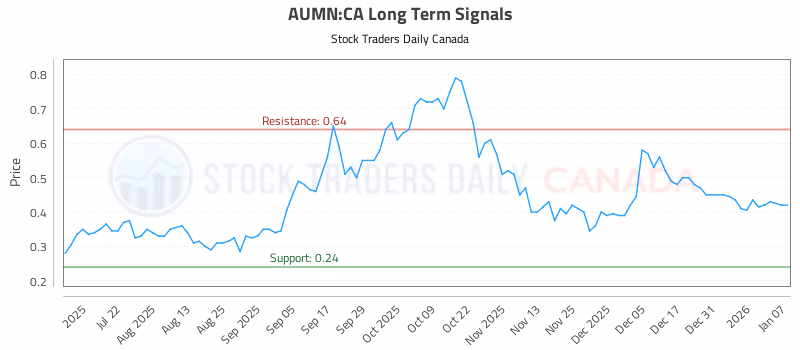 Stock Chart for AUMN:CA