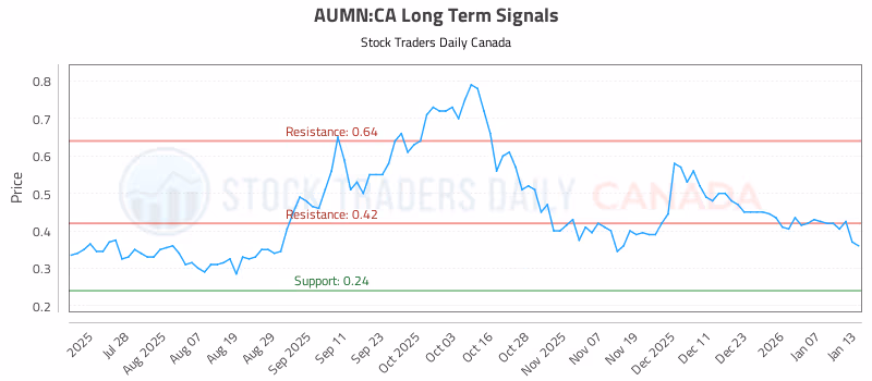 Stock Chart for AUMN:CA