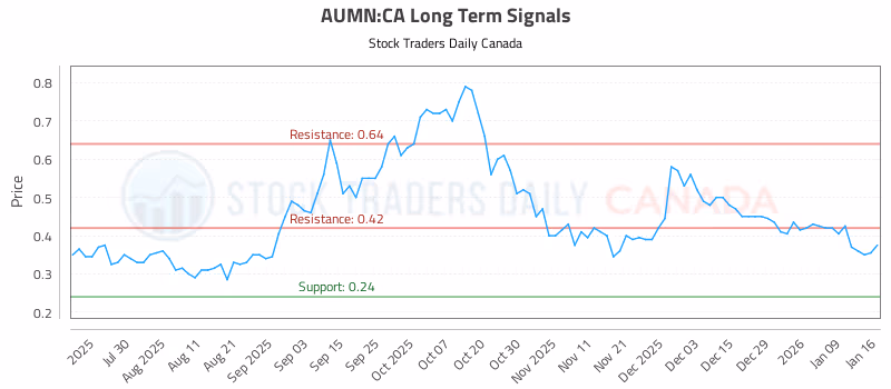 Stock Chart for AUMN:CA