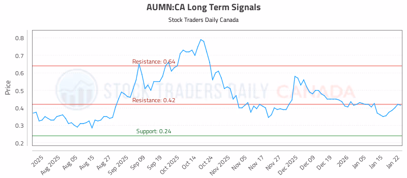 Stock Chart for AUMN:CA