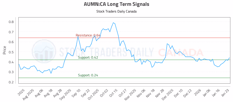 Stock Chart for AUMN:CA