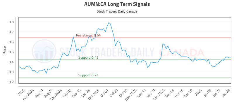 Stock Chart for AUMN:CA