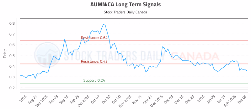 Stock Chart for AUMN:CA