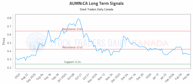 Stock Chart for AUMN:CA