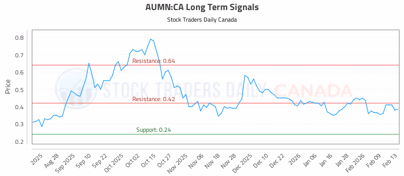 Stock Chart for AUMN:CA