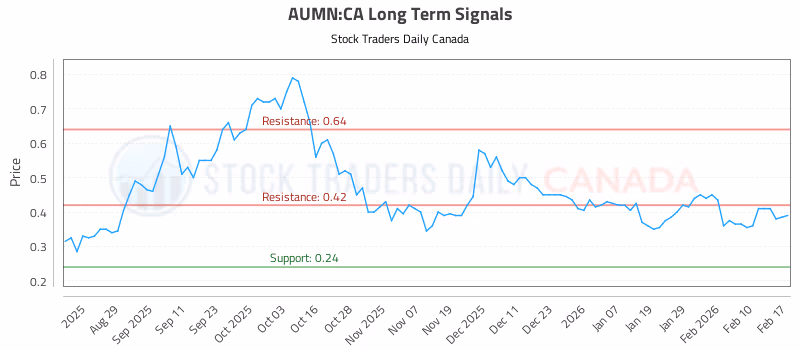 Stock Chart for AUMN:CA