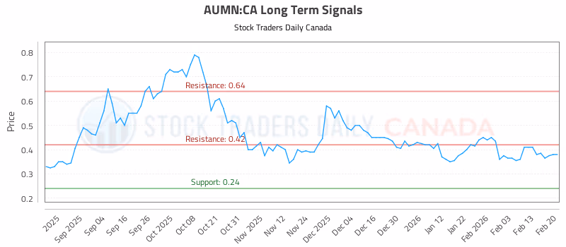 Stock Chart for AUMN:CA