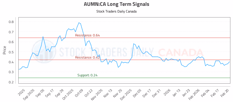 Stock Chart for AUMN:CA