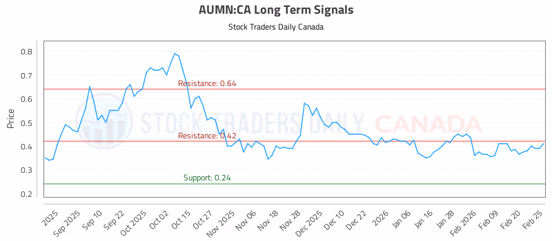 Stock Chart for AUMN:CA