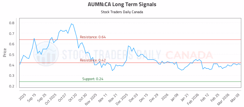 Stock Chart for AUMN:CA