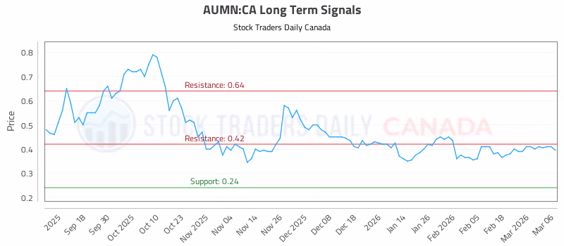 Stock Chart for AUMN:CA