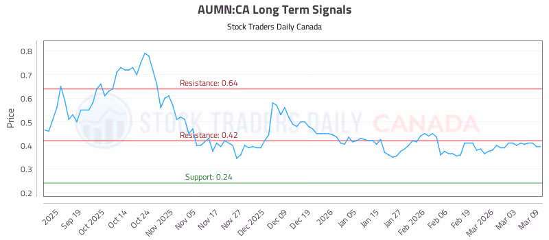 Stock Chart for AUMN:CA