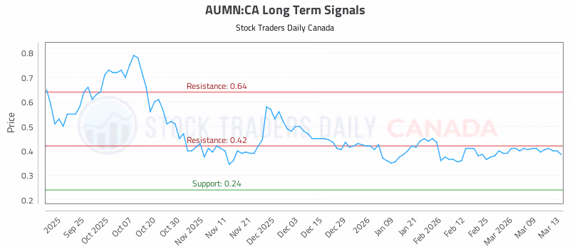 Stock Chart for AUMN:CA