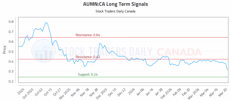 Stock Chart for AUMN:CA