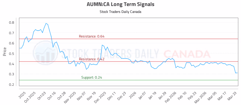 Stock Chart for AUMN:CA