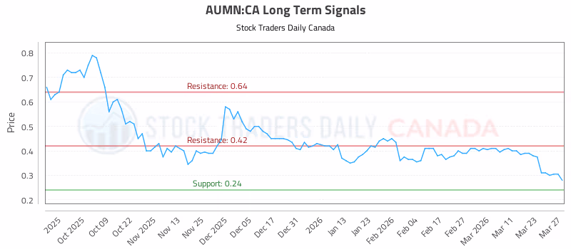 Stock Chart for AUMN:CA
