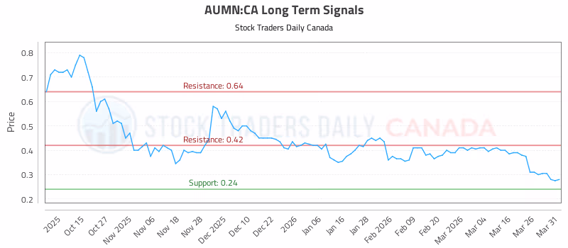 Stock Chart for AUMN:CA