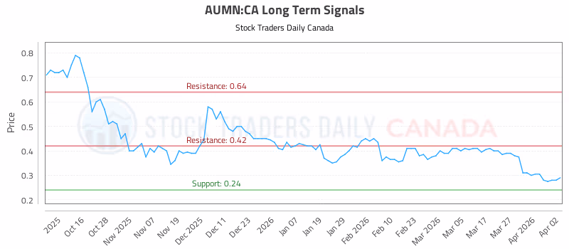 Stock Chart for AUMN:CA