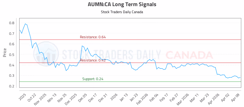 Stock Chart for AUMN:CA