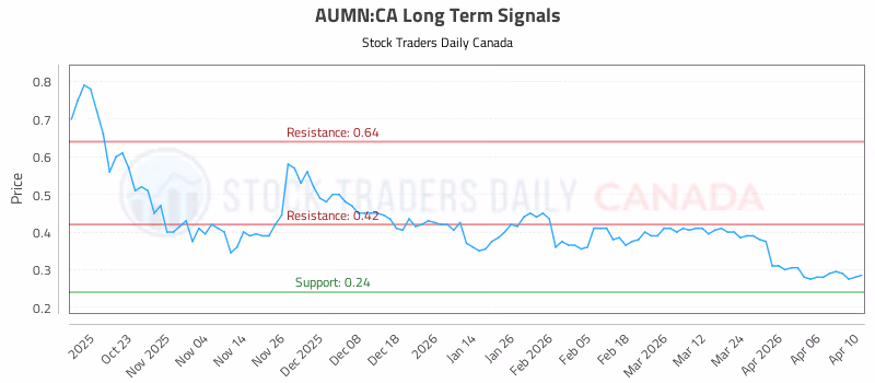 Stock Chart for AUMN:CA