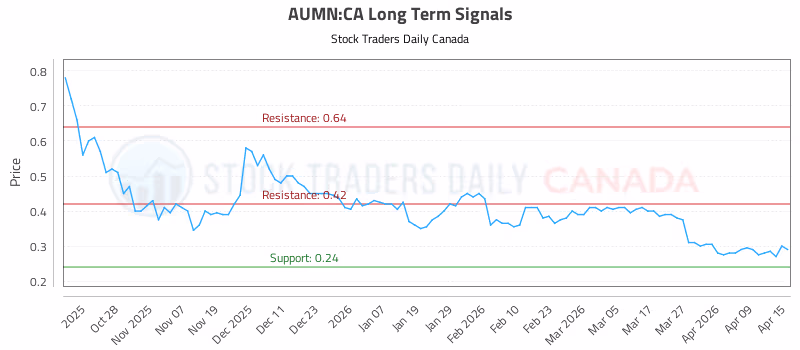 Stock Chart for AUMN:CA