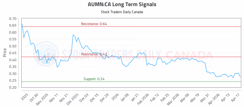Stock Chart for AUMN:CA
