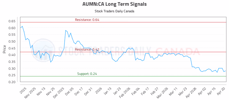Stock Chart for AUMN:CA