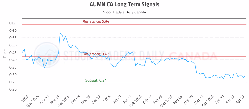 Stock Chart for AUMN:CA
