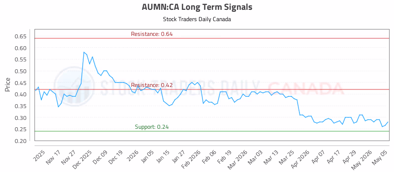 Stock Chart for AUMN:CA